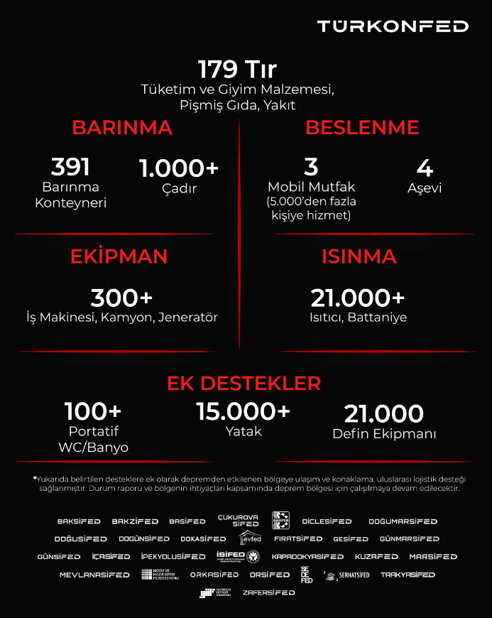 TRKONFED yeleri, Trkiyenin Drt Bir Yanndan Deprem Blgesine Yardm Ulatryor